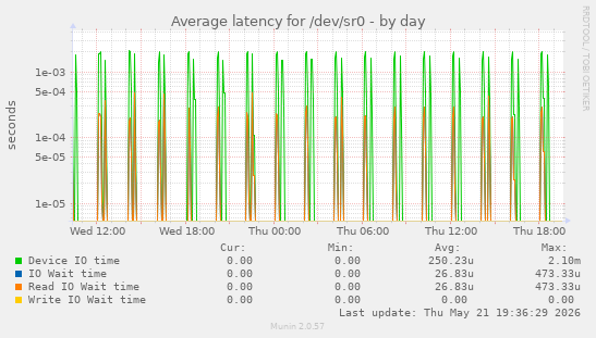 Average latency for /dev/sr0