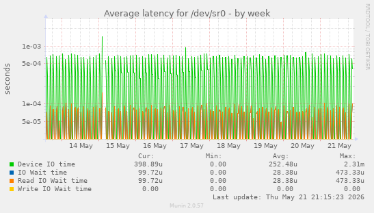 Average latency for /dev/sr0