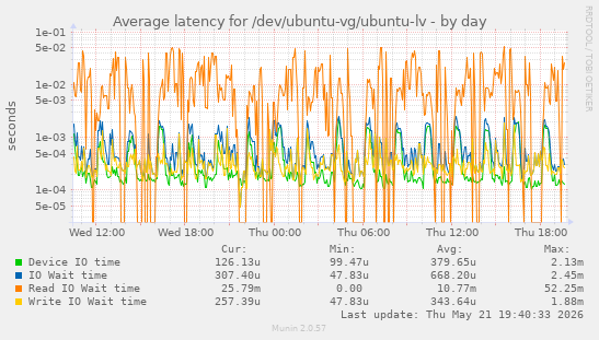 Average latency for /dev/ubuntu-vg/ubuntu-lv