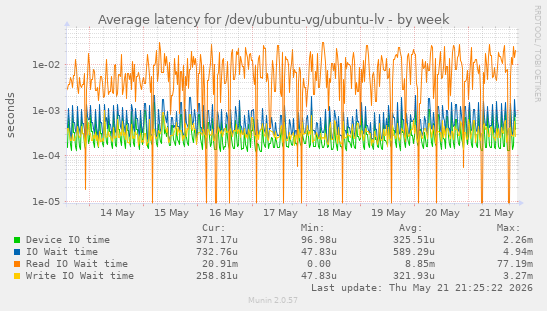 Average latency for /dev/ubuntu-vg/ubuntu-lv