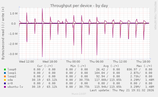 Throughput per device