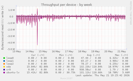Throughput per device