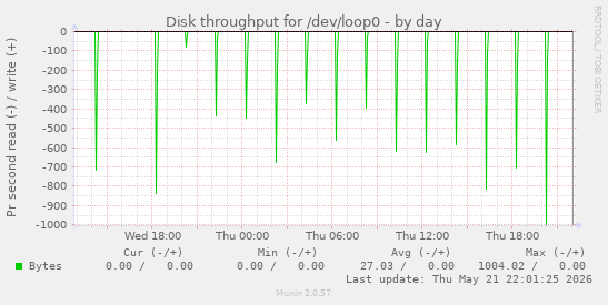 Disk throughput for /dev/loop0