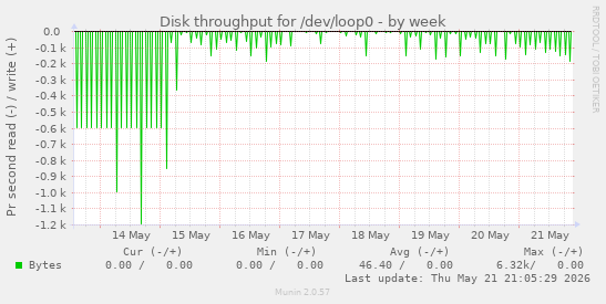 Disk throughput for /dev/loop0