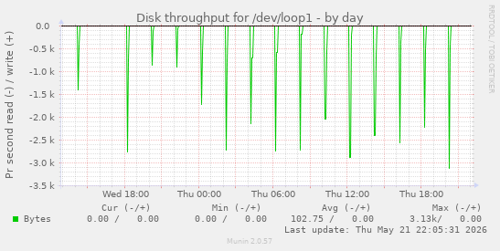Disk throughput for /dev/loop1