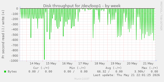 Disk throughput for /dev/loop1