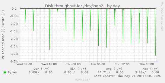 Disk throughput for /dev/loop2