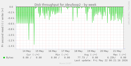 Disk throughput for /dev/loop2