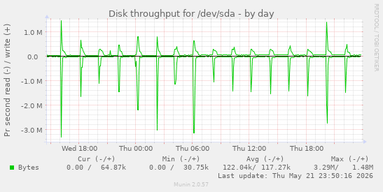 Disk throughput for /dev/sda