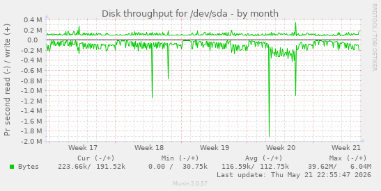 monthly graph