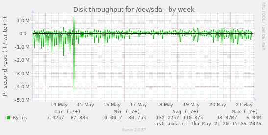 Disk throughput for /dev/sda
