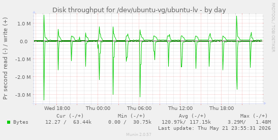 Disk throughput for /dev/ubuntu-vg/ubuntu-lv