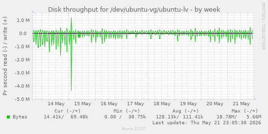 Disk throughput for /dev/ubuntu-vg/ubuntu-lv