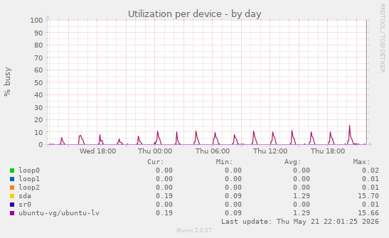 Utilization per device