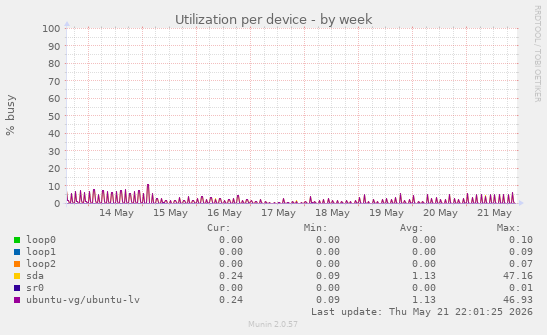 Utilization per device
