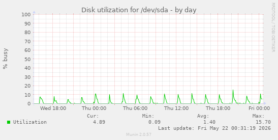 Disk utilization for /dev/sda