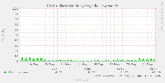 Disk utilization for /dev/sda