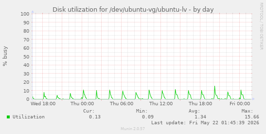 Disk utilization for /dev/ubuntu-vg/ubuntu-lv