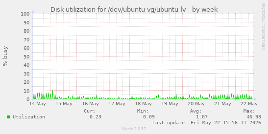 Disk utilization for /dev/ubuntu-vg/ubuntu-lv
