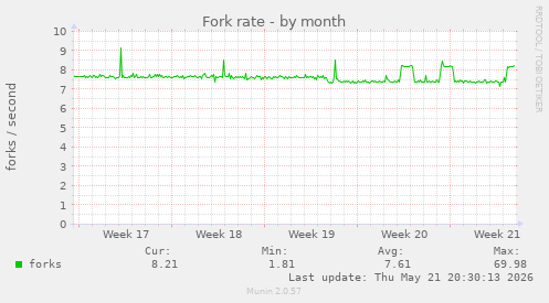 Fork rate