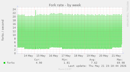 Fork rate