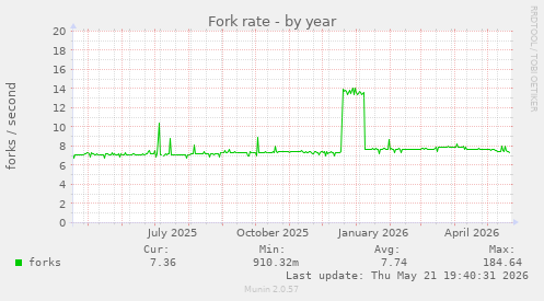 Fork rate