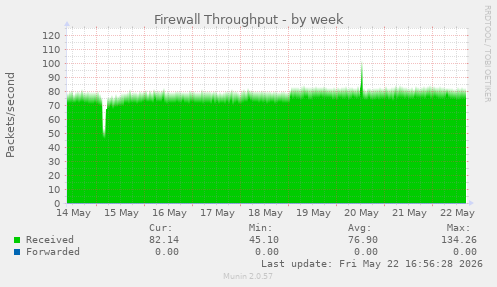 Firewall Throughput