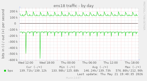 ens18 traffic