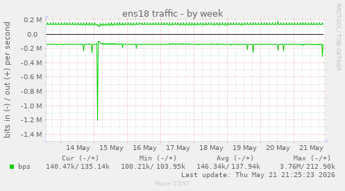 ens18 traffic