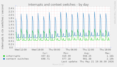 Interrupts and context switches