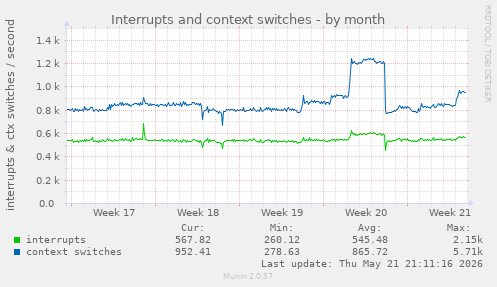 monthly graph