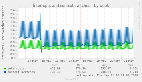 Interrupts and context switches