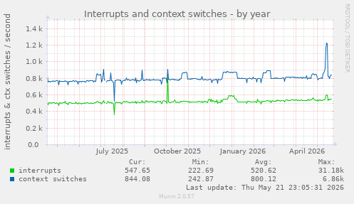 yearly graph