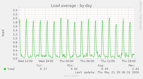 Load average