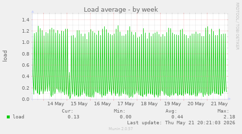 Load average