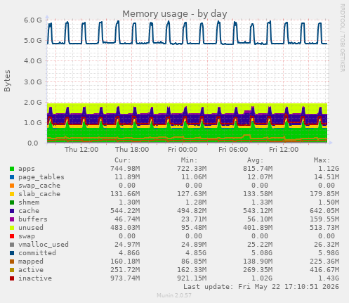 Memory usage