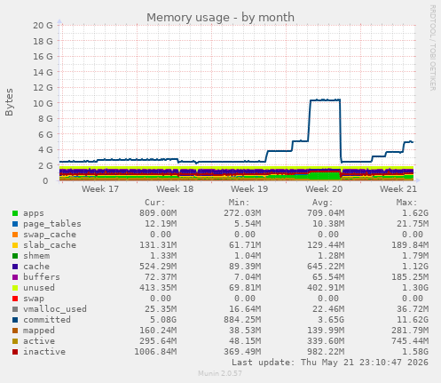 monthly graph