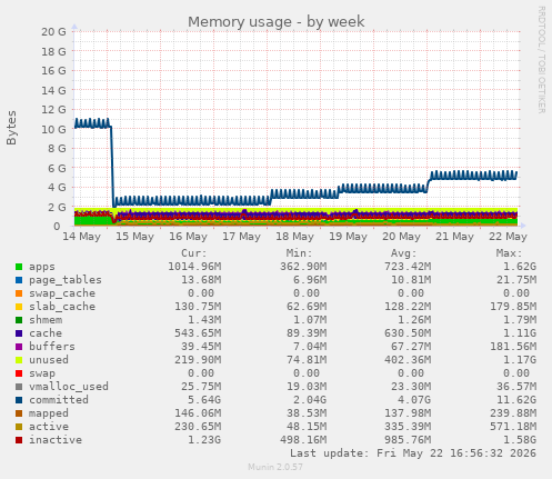 Memory usage