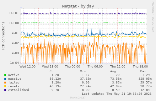 Netstat