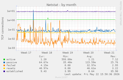 Netstat