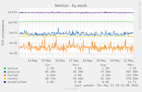 Netstat