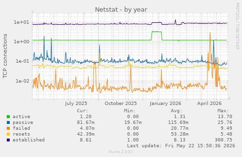 Netstat