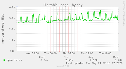 File table usage