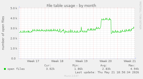 File table usage
