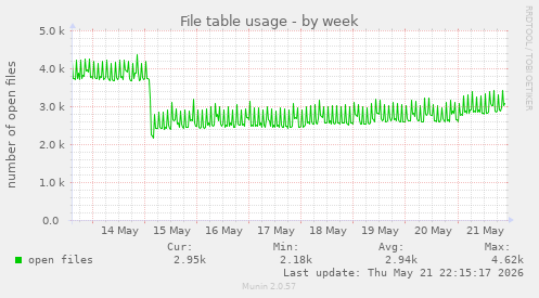 File table usage