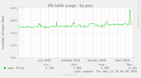 File table usage