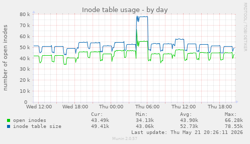 Inode table usage