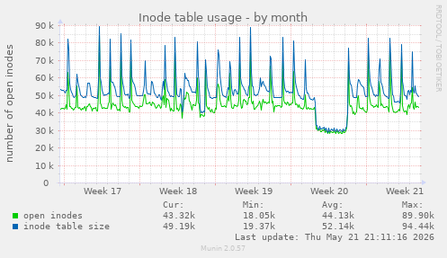 monthly graph