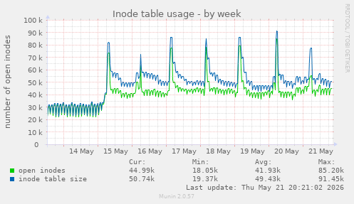 Inode table usage