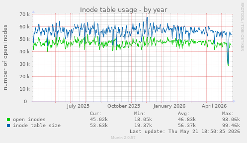 Inode table usage